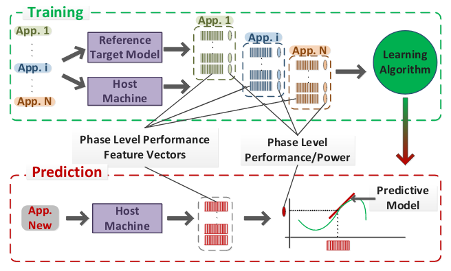 Predictive Modeling for Next-Generation Heterogeneous Computer System Design