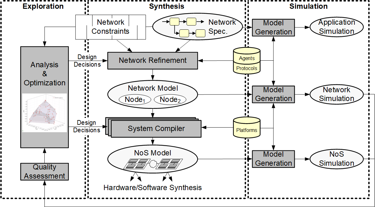 Network-Level Design of Cyber-Physical Networks-of-Systems